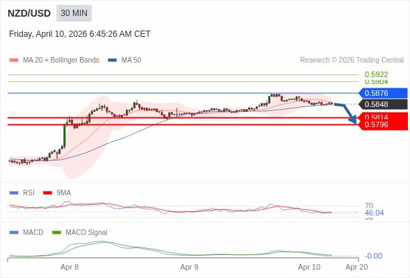 NZD/USD mungkin turun 34 - 52 pip.