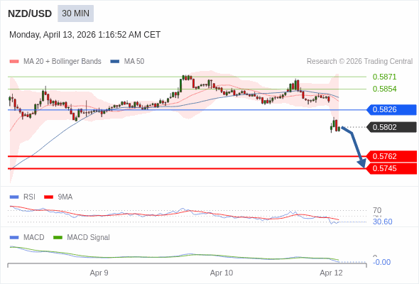 NZD/USD mungkin turun 40 - 57 pip.