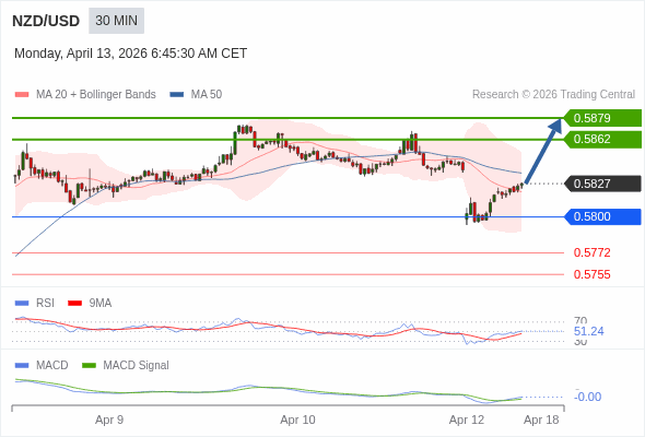 NZD/USD mungkin naik 35 - 52 pips.