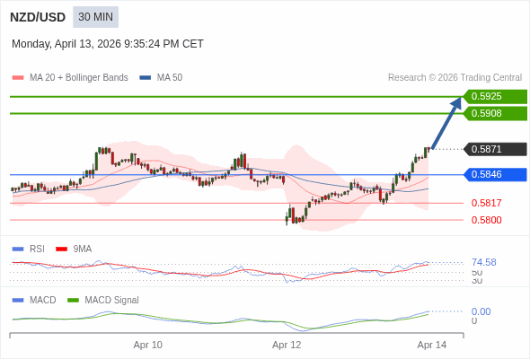 NZD/USD mungkin naik 37 - 54 pips.