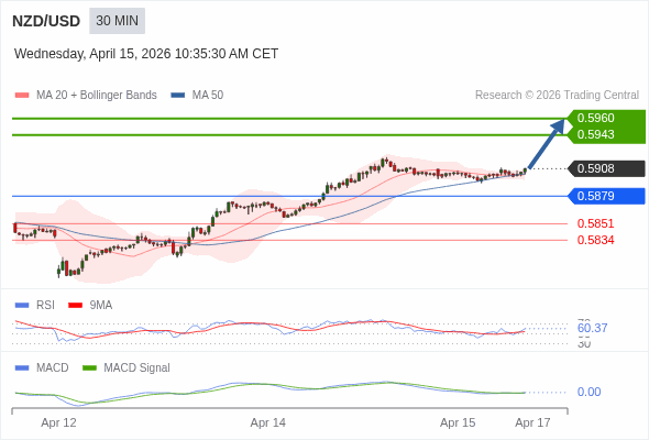 NZD/USD mungkin naik 35 - 52 pips.