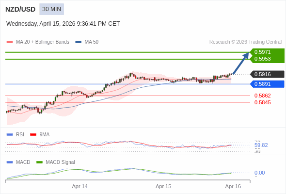 NZD/USD mungkin naik 37 - 55 pip.