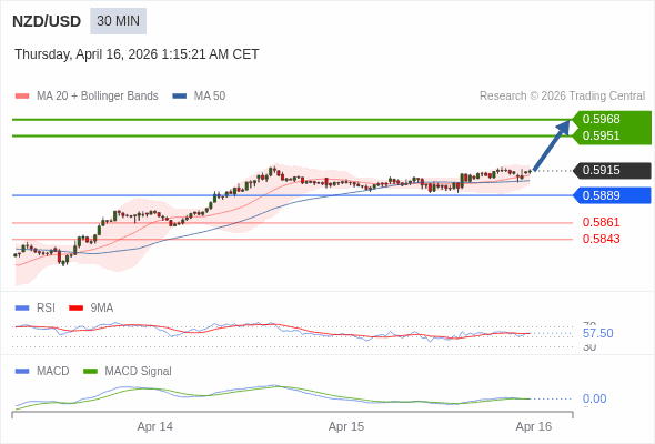 The price could retrace.