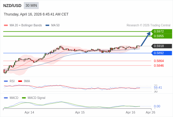 NZD/USD mungkin naik 37 - 54 pips.