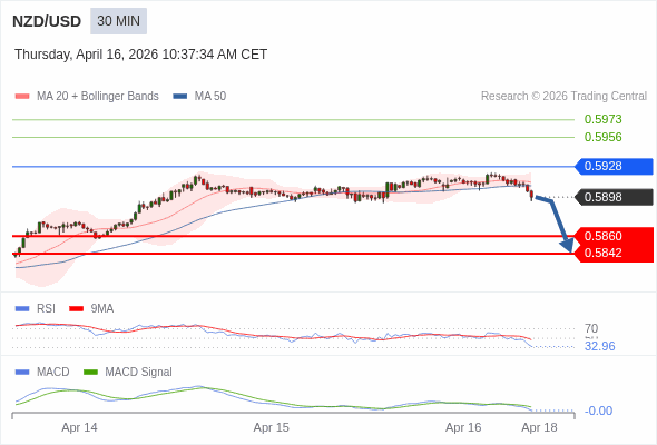 NZD/USD mungkin turun 38 - 56 pip.