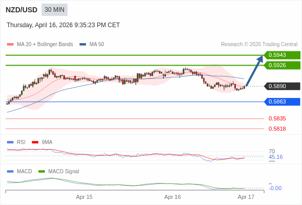 NZD/USD mungkin naik 36 - 53 pips.