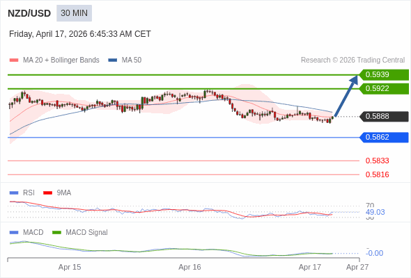 NZD/USD mungkin naik 34 - 51 pips.
