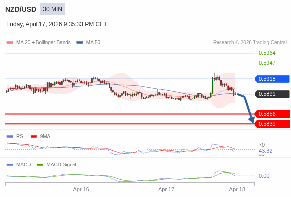 MACD必須跌穿0 軸，才能預期進一步下行。