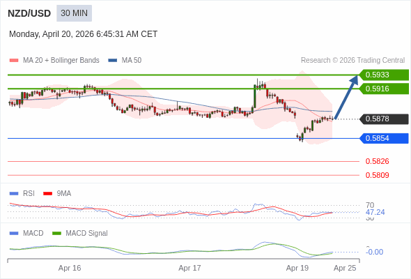 NZD/USD may rise 38 - 55 pips.