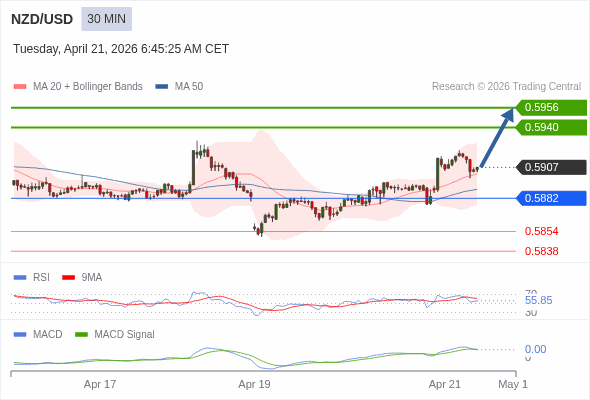 NZD/USD mungkin naik 33 - 49 pips.