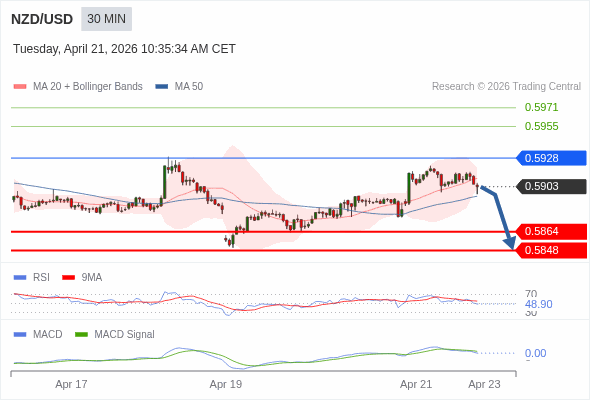 The MACD must penetrate its zero line to expect further downside.