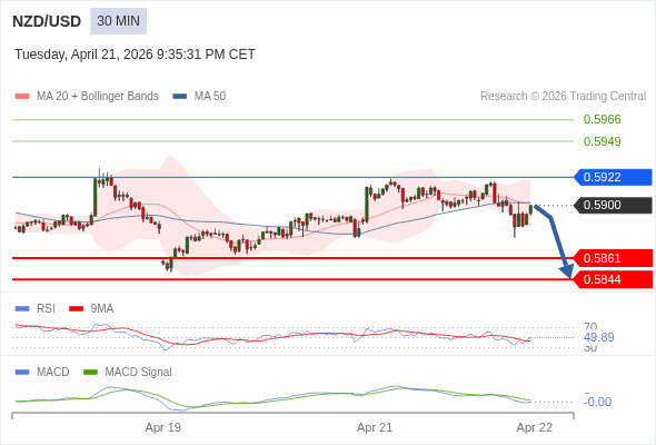 NZD/USD mungkin turun 39 - 56 pip.
