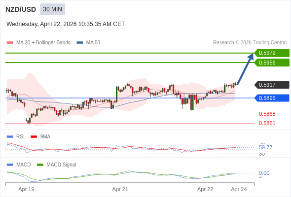 NZD/USD mungkin naik 39 - 55 pips.