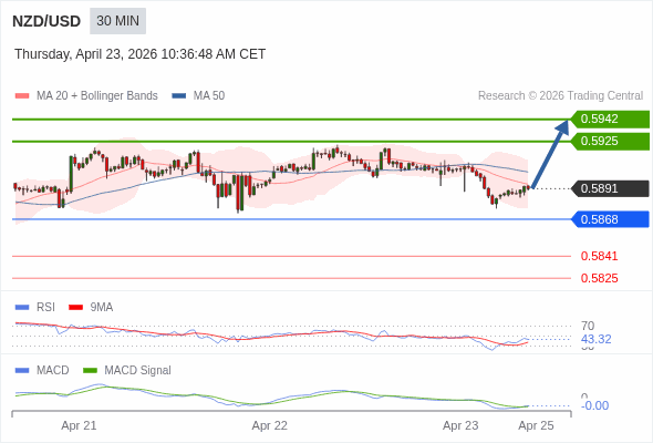 NZD/USD mungkin menguat 34 - 51 pips.