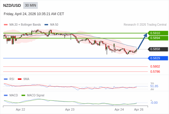 NZD/USD mungkin naik 36 - 52 pips.