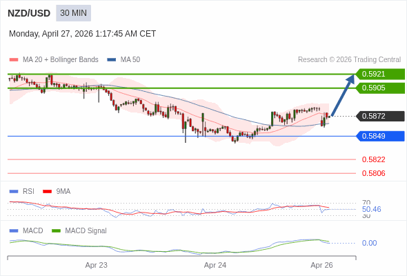 NZD/USD mungkin menguat 33 - 49 pips.