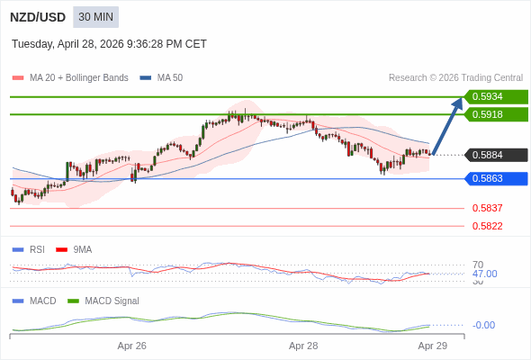 NZD/USD mungkin naik 34 - 50 pips.