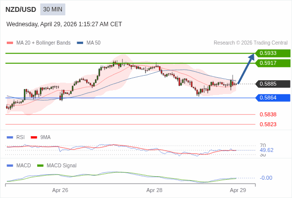 NZD/USD mungkin naik 32 - 48 pips.