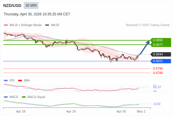 The MACD must break above its zero level to trigger further gains.