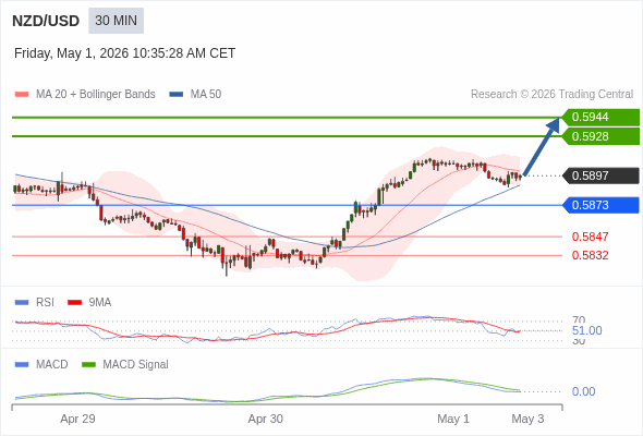 The price could retrace.