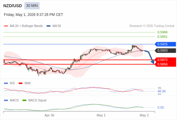 The MACD must penetrate its zero line to expect further downside.