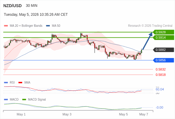 The MACD must break above its zero level to trigger further gains.