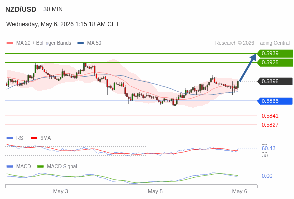 The price could retrace.