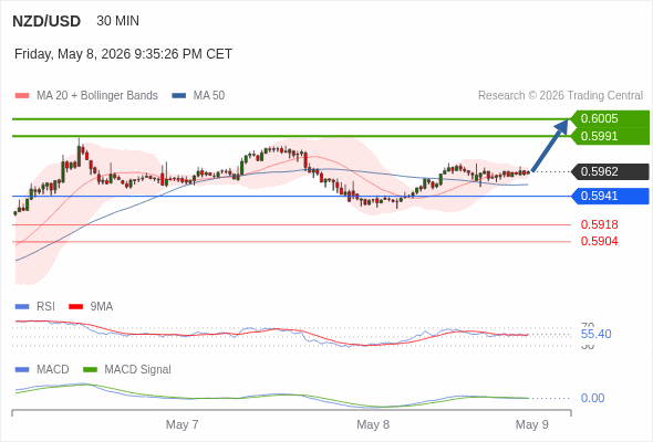 The price could retrace.