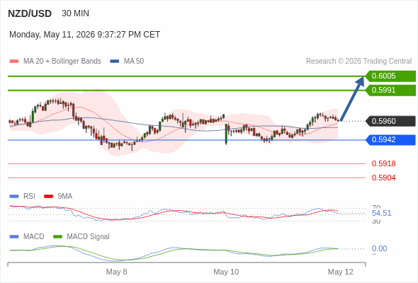 NZD/USD mungkin naik 31 - 45 pip.