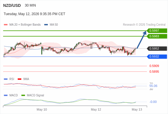 NZD/USD bisa naik 31 - 45 pips.