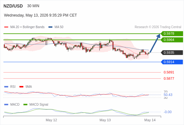 The MACD must break above its zero level to trigger further gains.