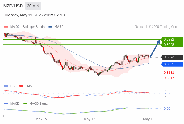 The price could retrace.