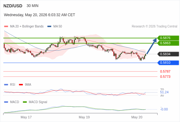 The MACD must break above its zero level to trigger further gains.