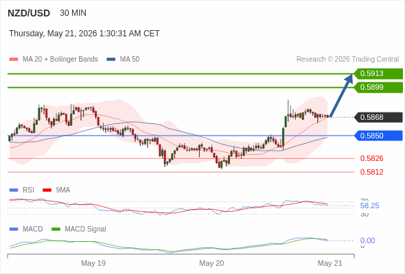 The price could retrace.