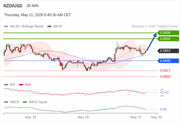 The price could retrace.