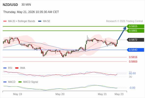 The penetration of 50 on the RSI should trigger further losses.