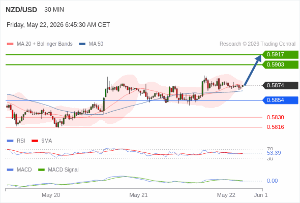 The price could retrace.