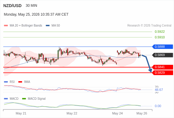 The MACD must penetrate its zero line to expect further downside.