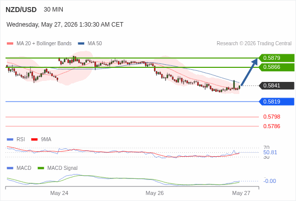The MACD must break above its zero level to trigger further gains.