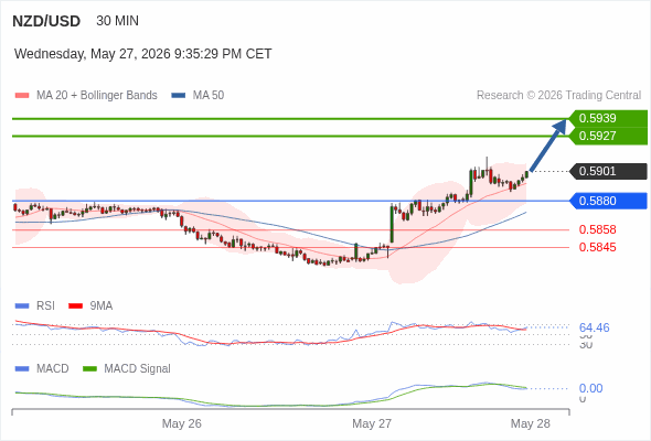 The price could retrace.