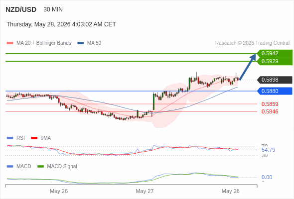 The price could retrace.