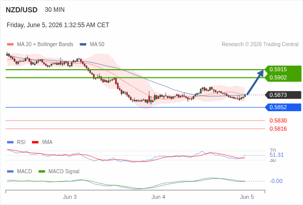 The penetration of 50 on the RSI should trigger further losses.