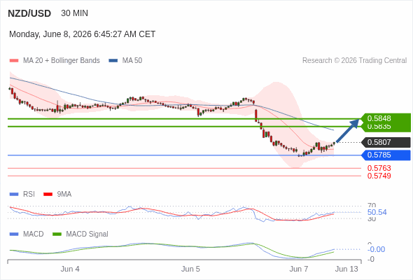 The MACD must break above its zero level to trigger further gains.