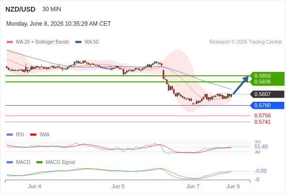 The MACD must break above its zero level to trigger further gains.