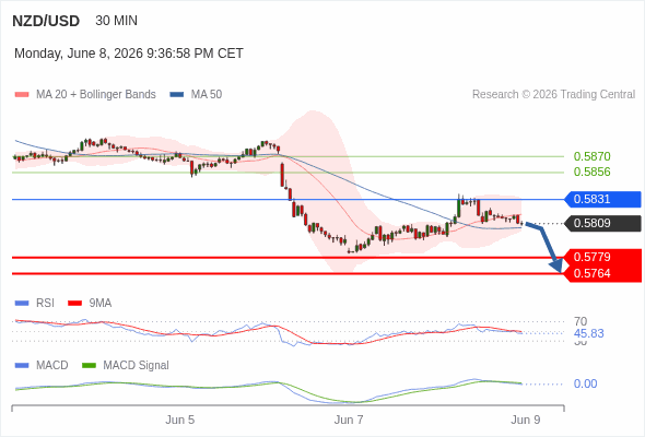 The MACD must penetrate its zero line to expect further downside.