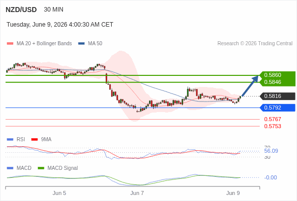 The MACD must break above its zero level to trigger further gains.