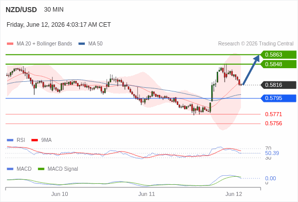 The price could retrace.