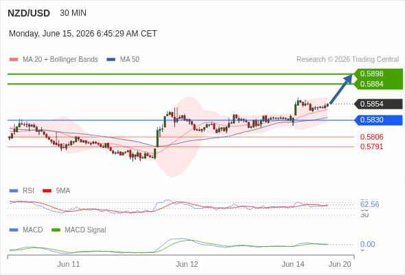 The price could retrace.