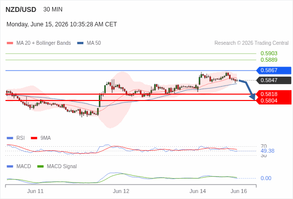 The MACD must penetrate its zero line to expect further downside.