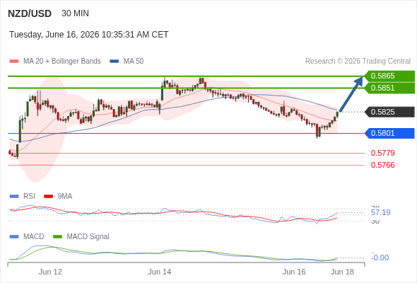 The MACD must break above its zero level to trigger further gains.